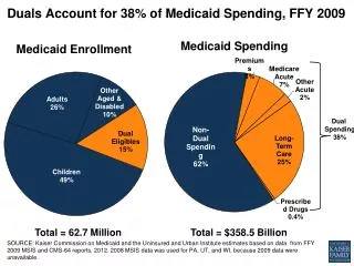 Duals Account for 38% of Medicaid Spending, FFY 2009