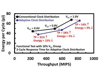 Functional Test with 10% V CC Droop 2-Cycle Response Time for Adaptive Clock Distribution