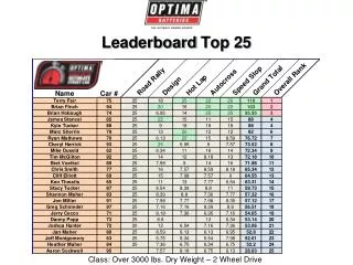 Leaderboard Top 25