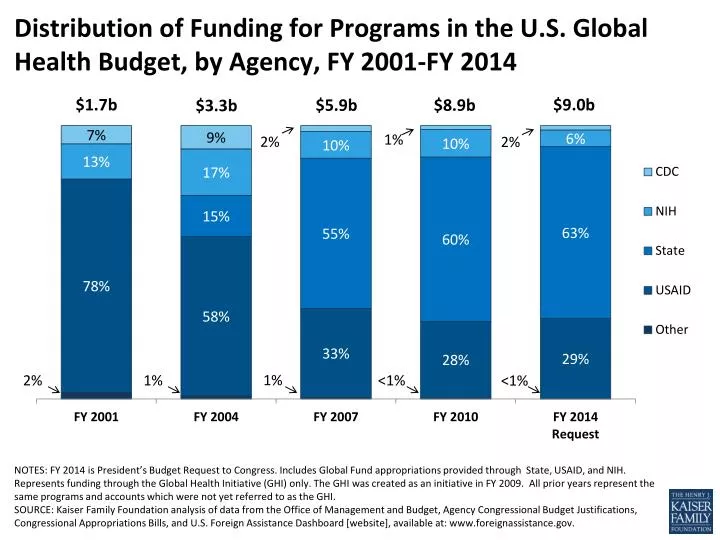 distribution of funding for programs in the u s global health budget by agency fy 2001 fy 2014
