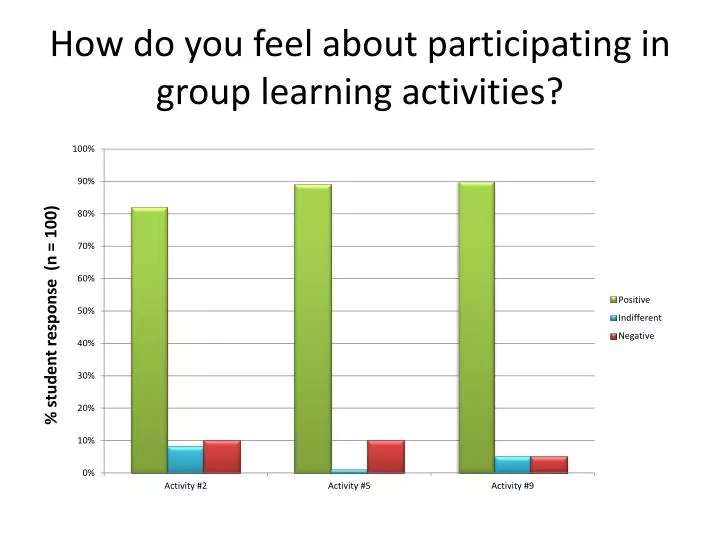 how do you feel about participating in group learning activities