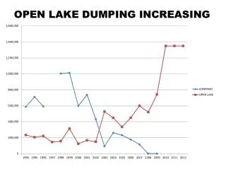 OPEN LAKE DUMPING INCREASING