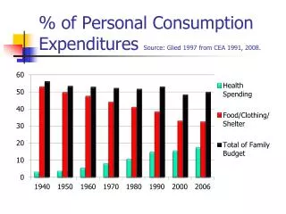 % of Personal Consumption Expenditures Source: Glied 1997 from CEA 1991, 2008.