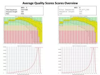 Average Quality Scores Scores Overview