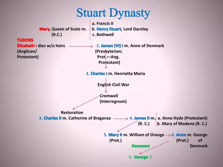 stuart dynasty