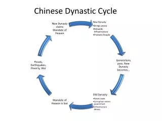 chinese dynastic cycle