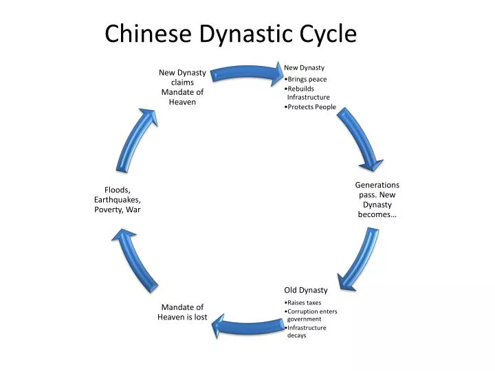 chinese dynastic cycle