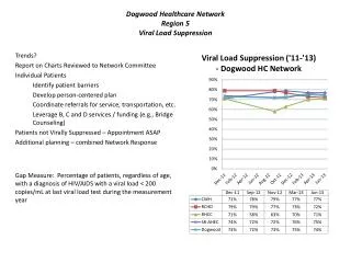 Dogwood Healthcare Network Region 5 Viral Load Suppression