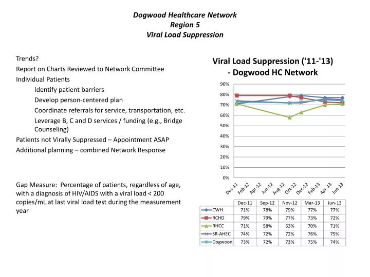 dogwood healthcare network region 5 viral load suppression