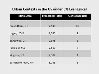 Urban Contexts in the US under 5% Evangelical