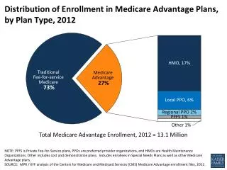 Distribution of Enrollment in Medicare Advantage Plans, by Plan Type, 2012