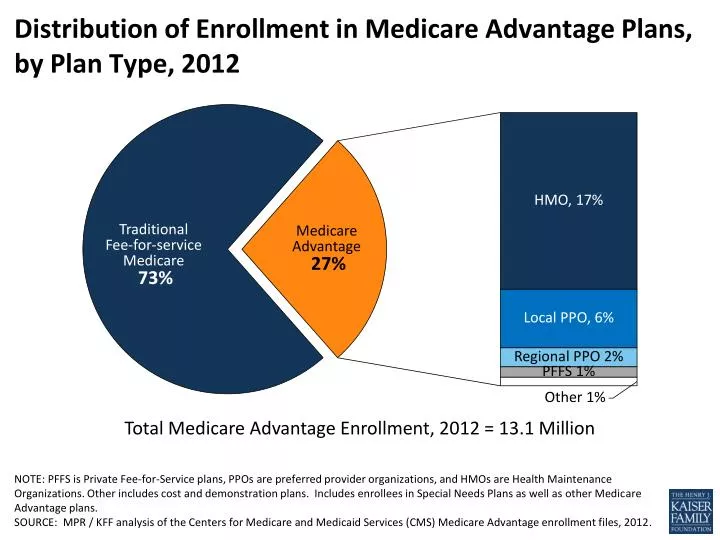 distribution of enrollment in medicare advantage plans by plan type 2012