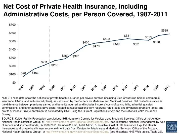 net cost of private health insurance including administrative costs per person covered 1987 2011