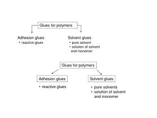 Glues for polymers