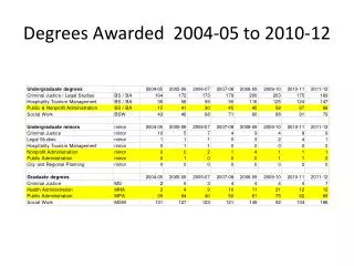 Degrees Awarded 2004-05 to 2010-12