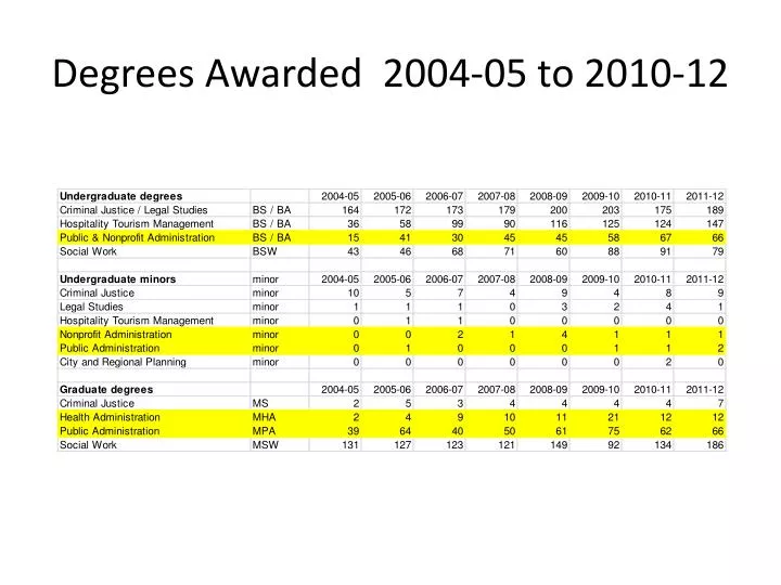 degrees awarded 2004 05 to 2010 12