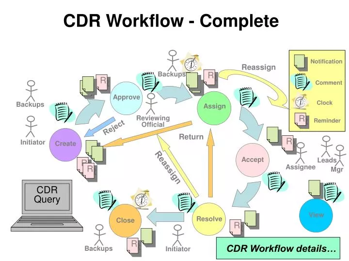 cdr workflow complete