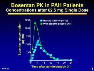 Bosentan PK in PAH Patients Concentrations after 62.5 mg Single Dose