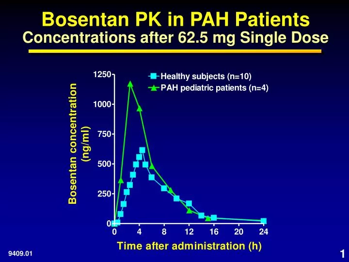 bosentan pk in pah patients concentrations after 62 5 mg single dose