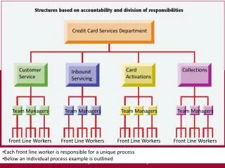 Credit Card Services Department