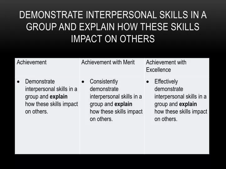 demonstrate interpersonal skills in a group and explain how these skills impact on others