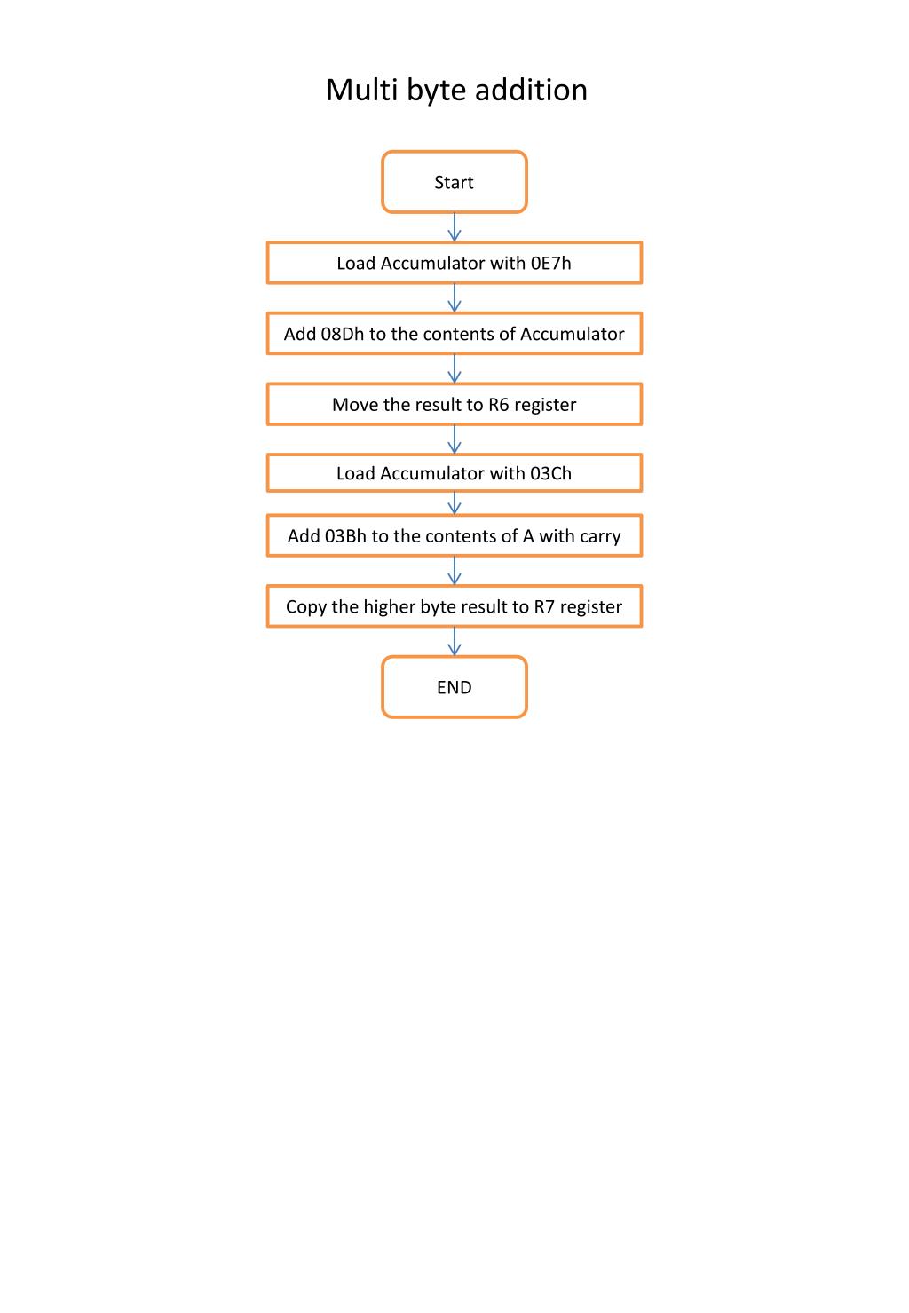 PPT - Multi byte addition PowerPoint Presentation, free download - ID ...