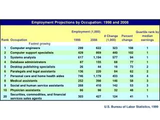 U.S. Bureau of Labor Statistics, 1999
