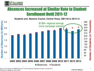 Absences Increased at Similar Rate to Student Enrollment Until 2011-12