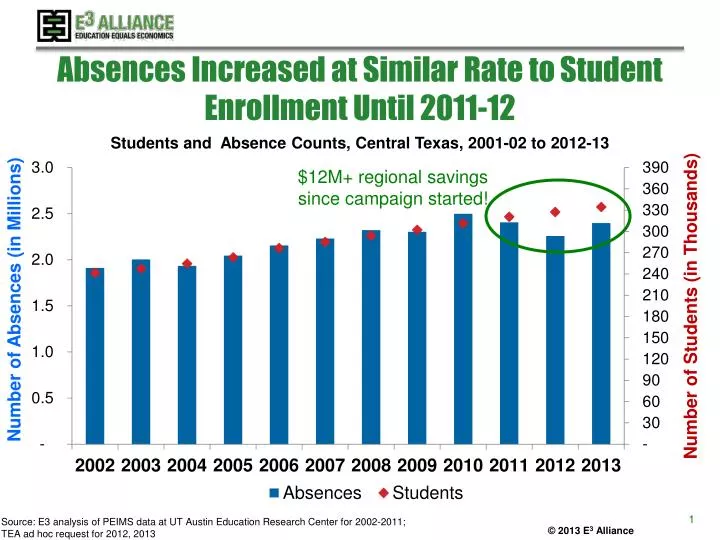 absences increased at similar rate to student enrollment until 2011 12
