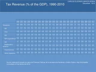 Tax Revenue (% of the GDP), 1990-2010