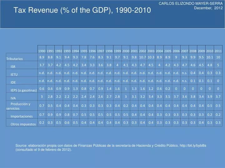 tax revenue of the gdp 1990 2010