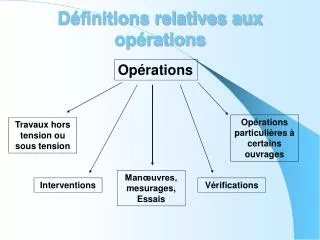 d finitions relatives aux op rations