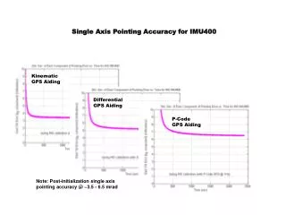 Single Axis Pointing Accuracy for IMU400