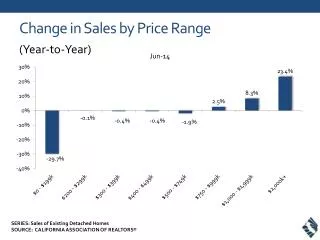 change in sales by price range