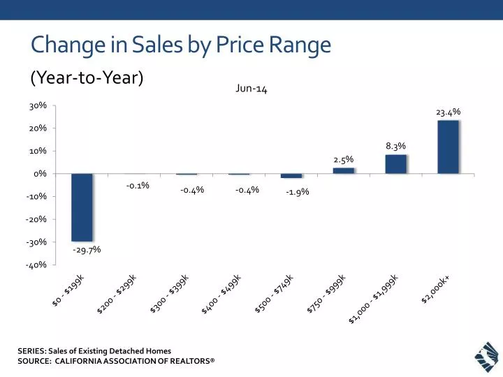 change in sales by price range