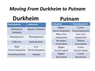 Moving From Durkheim to Putnam
