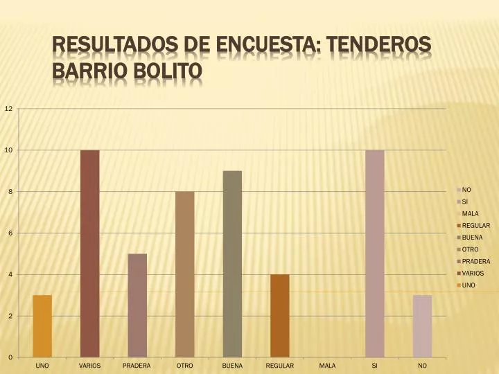 resultados de encuesta tenderos barrio bolito