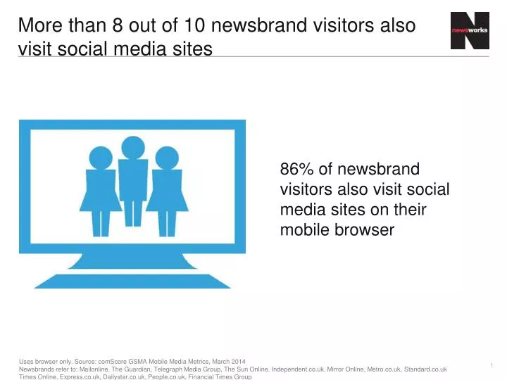 more than 8 out of 10 newsbrand visitors also visit social media sites