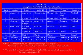 Note: All students must take a mathematics course in grade 11 or grade 12.