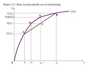 Figure 13.1 Risk aversion and the cost of risk bearing