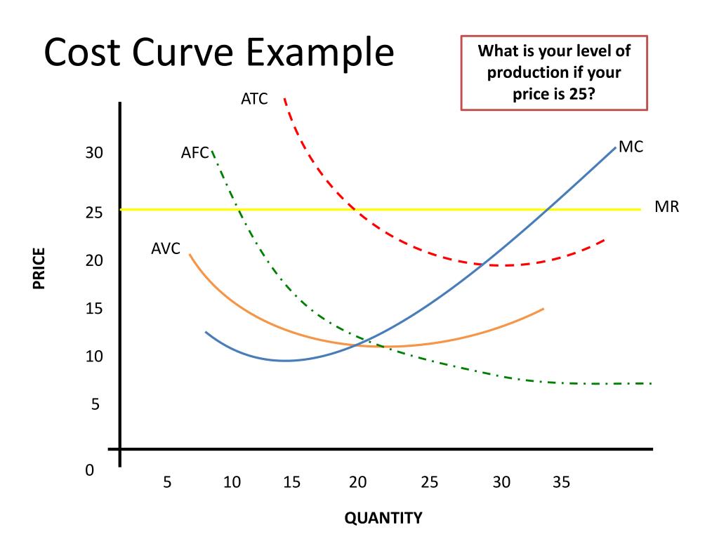 PPT - Cost Curve Example PowerPoint Presentation, free download - ID ...