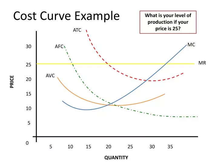 cost curve example
