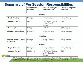Summary of Per Session Responsibilities