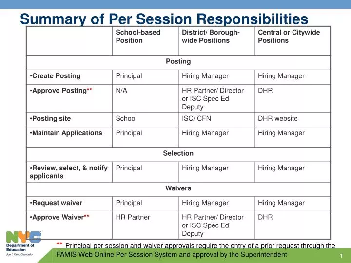 summary of per session responsibilities