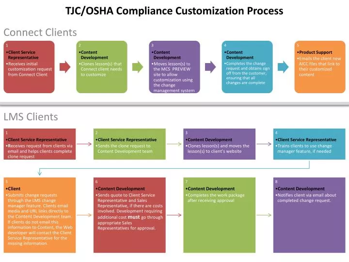 tjc osha compliance customization process