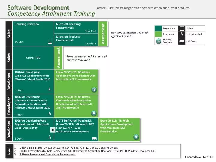 software development competency attainment training