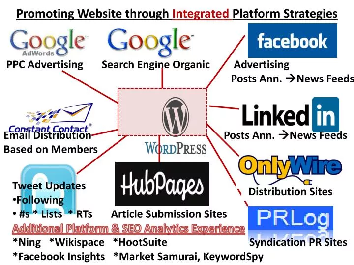 promoting website through integrated platform strategies