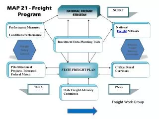 MAP 21 - Freight Program