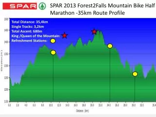 SPAR 2013 Forest2Falls Mountain Bike Half Marathon -35km Route Profile