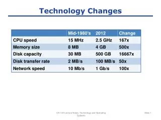 technology changes